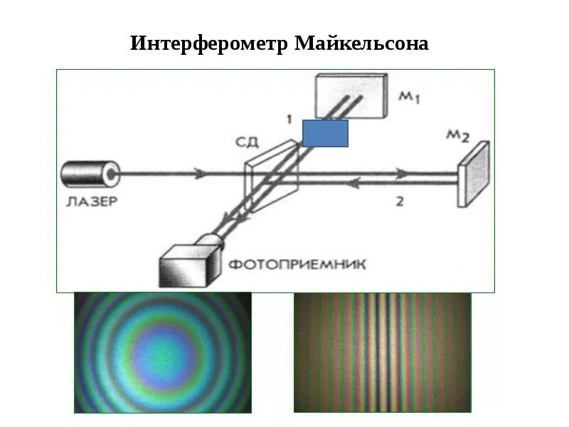 Интерференция прибор. Интерферометр Майкельсона прибор. Интерферометр Майкельсона принцип действия. Интерферометр Майкельсона картина. Интерферометр Майкельсона (рисунок и принцип работы)..