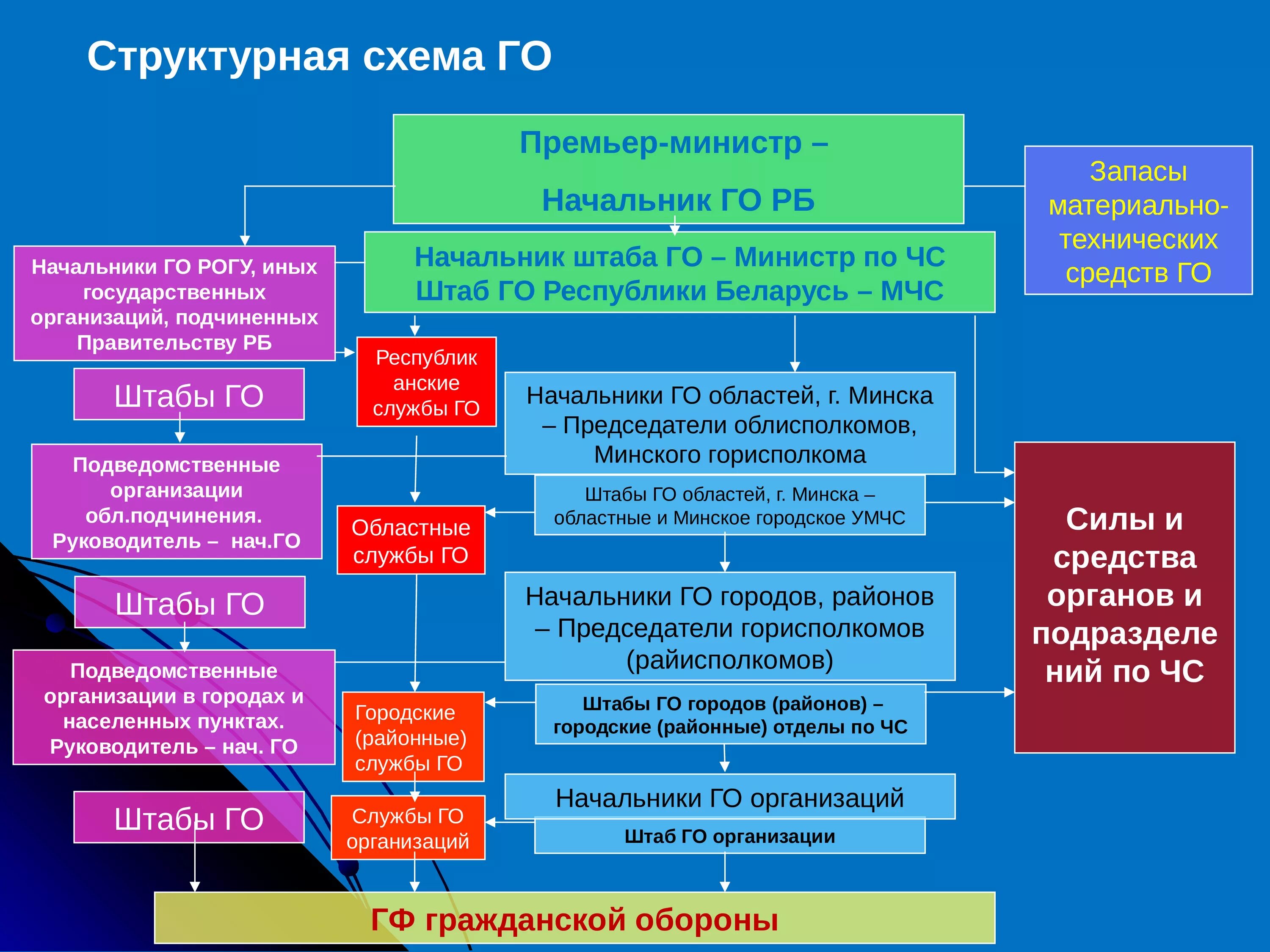 Уровни го рф. Гражданская оборона МЧС структура. Схема системы гражданской обороны. Организация гражданской обороны в РФ. Структура войск гражданской обороны.