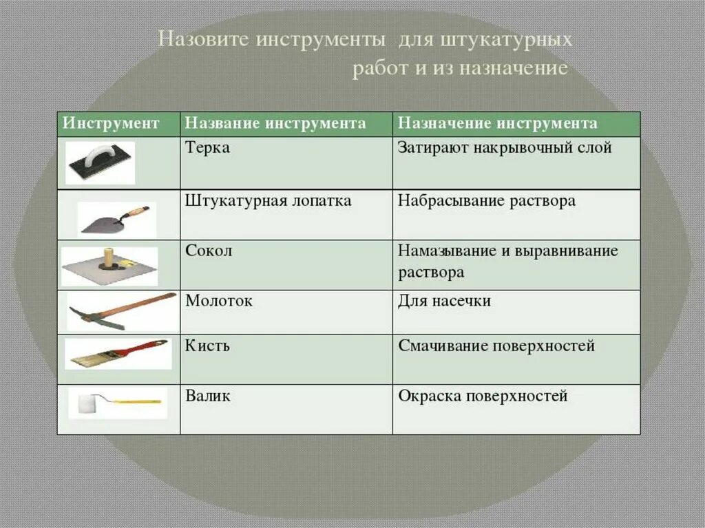 Инструменты для выполнения штукатурных работ и их Назначение. Ручные инструменты для штукатурных работ таблица. Инструменты для штукатурных работ, их устройство и применение. Инструменты и приспособления для штукатурных работ таблица.