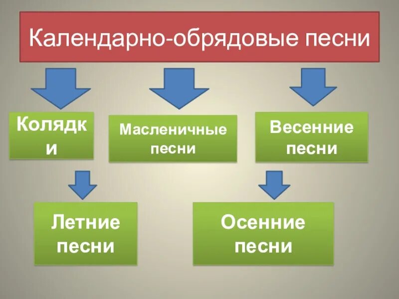 Калядно обрядовые песни. Что такое обрядовые народные песни. Обычаи и традиции фольклора. Обрядовая песня. Календарные песни.