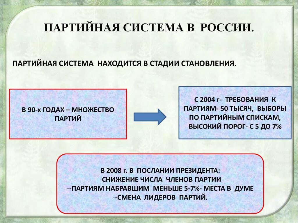 Какой тип партийной системы. Партийная система рф. партийные системы россии. многопартийная система в россии. политическая и партийные системы россии.