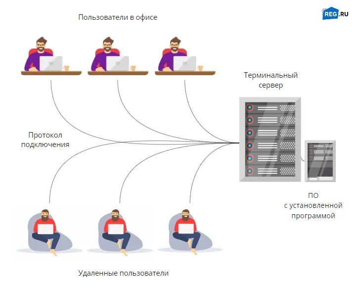 Терминальный сервер. Терминальный протокол Smart. Софт по управлению терминальным сервером. Подсистема пользователь терминал. Протокол терминала