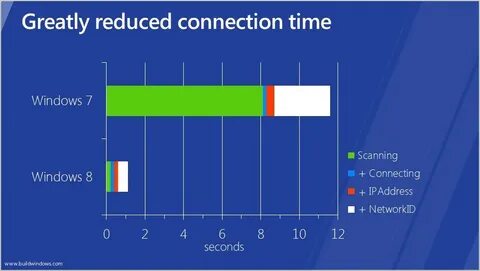 Connect time