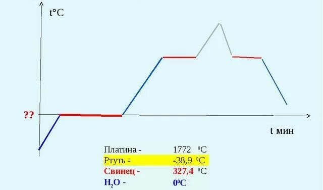 Продолжите график изменения агрегатного состояния. Графики изменения агрегатных состояний вещества 8 класс. график процессов изменения агрегатного состояния вещества. график агрегатных состояний физика.