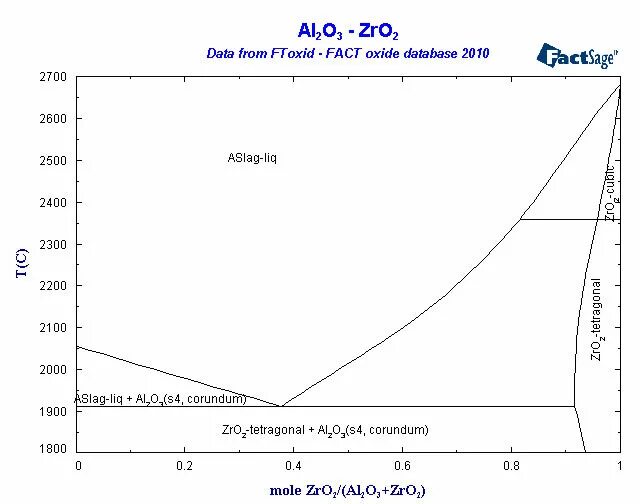 K2o al2o3 sio2. Диаграмма zro2 al2o3. диаграмма состояния zro2 sio2. диаграмма состояния al2o3 zro2. диаграмма состояния al2o3-sio2-zro2.