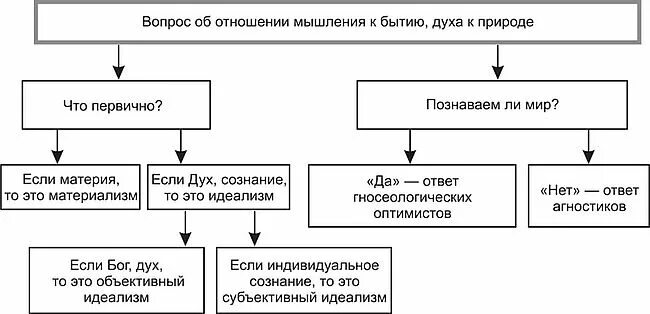 Линейная структура отдела продаж. Старший менеджер структура. Старший или главный менеджер. Основные вехи истории философии. Отношения мышления к бытию