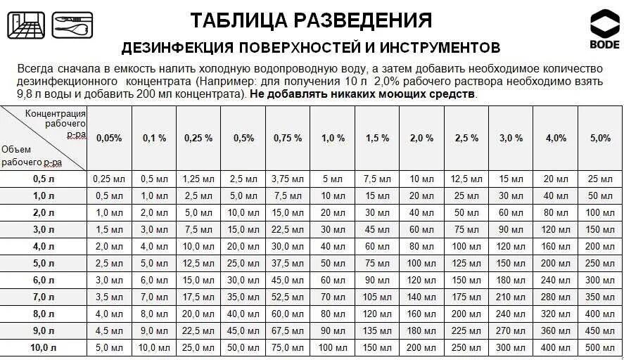 Расход чистящего