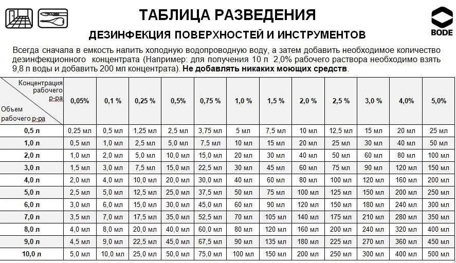 Таблица растворов для дезинфекции Аламинол. Разведение ДЕЗ растворов таблица. Разведение раствора для дезинфекции Аламинол. Таблица диз раствор Аламинол.