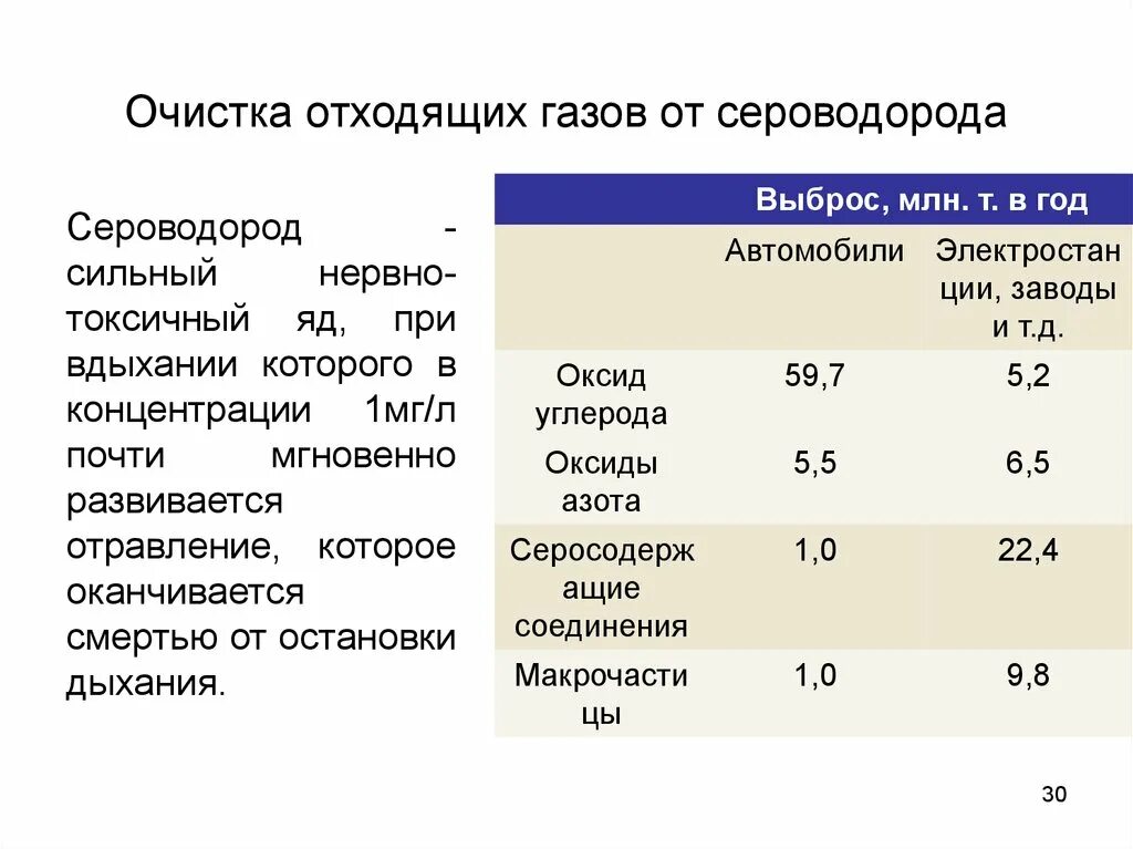 Какое содержание сероводорода. Очистка отходящих газообразных выбросов. Содержание сероводорода в газе. Плотность сероводорода. Выброс сероводорода.