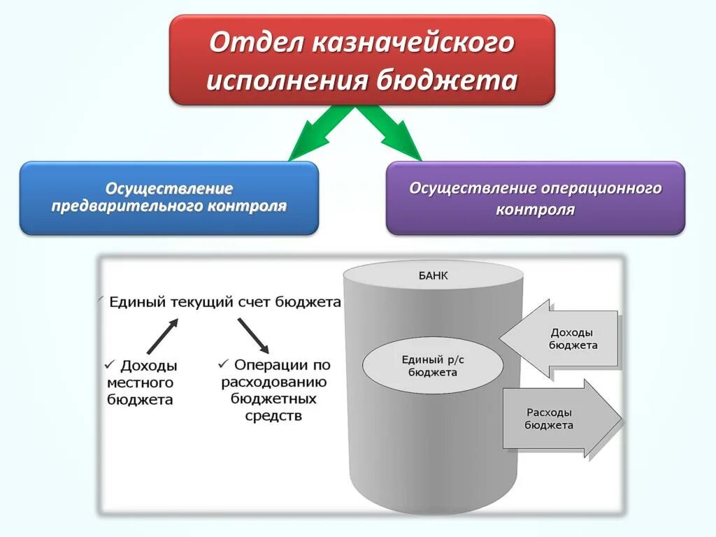 Отдел выполнение