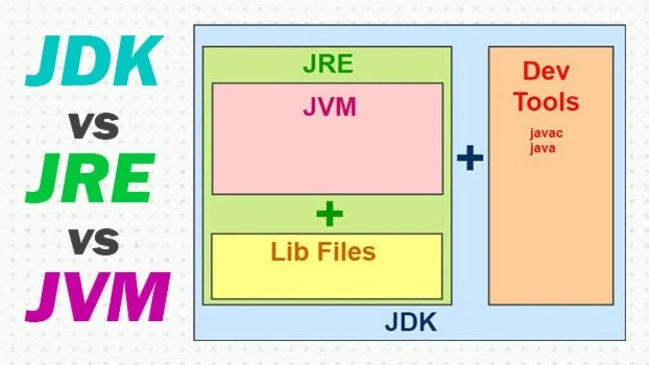 JDK JRE JVM. JDK JRE JVM java. JDK или JRE. Структура JDK java.