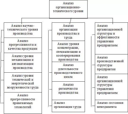 Состав показателей оценки технико-организационного уровня. Схема показателей технико-организационного уровня производства. Анализ технико-организационного уровня предприятия. Анализ технико-организационного уровня производства схема. Оценка уровня производства