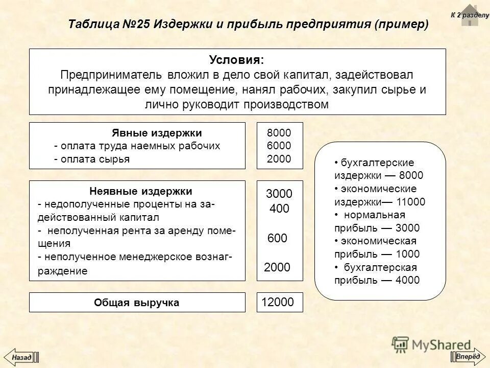 Издержки капитала и прибыль. Нормальная прибыль пример.