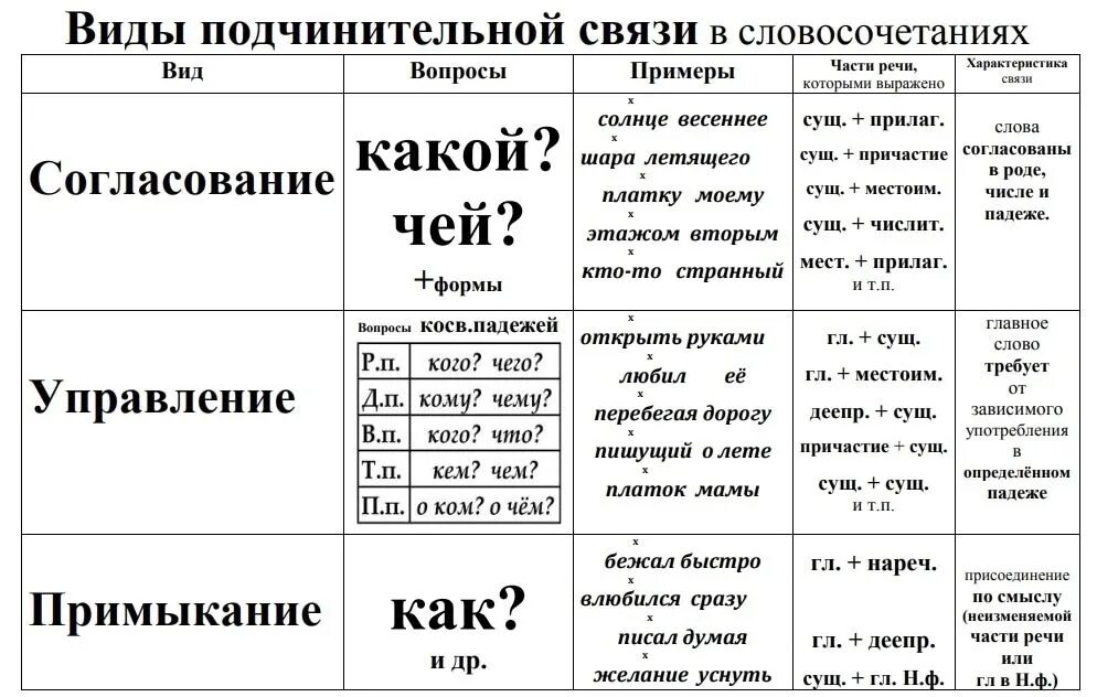 Вид словосочетаний огэ. Согласование управление примыкание ОГЭ. Типы словосочетаний ОГЭ. Типы связи в словосочетаниях ОГЭ. Согласование управление примыкание таблица ОГЭ.