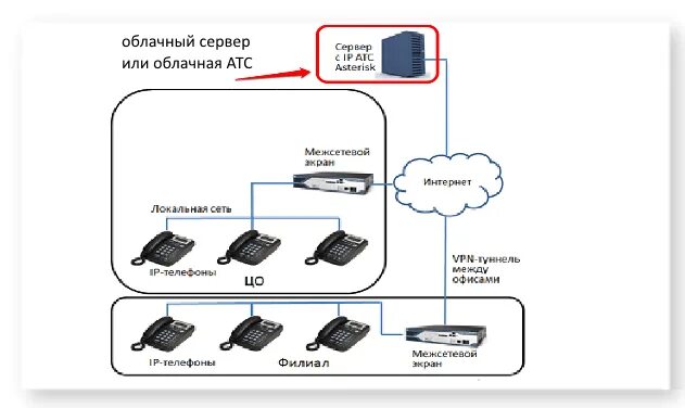 IP АТС Asterisk. IP – телефония с виртуальной АТС. Принцип работы облачной АТС. Доч атс