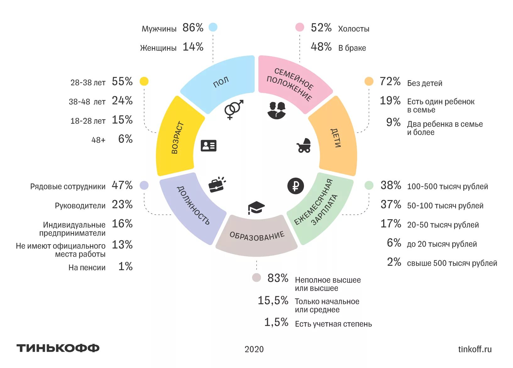 Сколько пользуется тинькофф. Целевая аудитория тинькофф банка. Тинькофф инвестиции портрет клиента. Статистика тинькофф инвестиции. Целевая аудитория ВТБ банка.