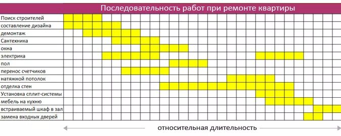 Последовательность работ. Последовательность работ при ремонте квартиры. ремонт квартиры последовательность выполнения работ. поэтапный план ремонта квартиры. план работ при ремонте в новостройке.