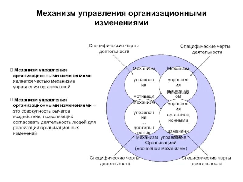 Функции изменений в организации. Механизм управления. Управление организационными изменениями. Механизм управления изменениями. Организационный механизм управления.