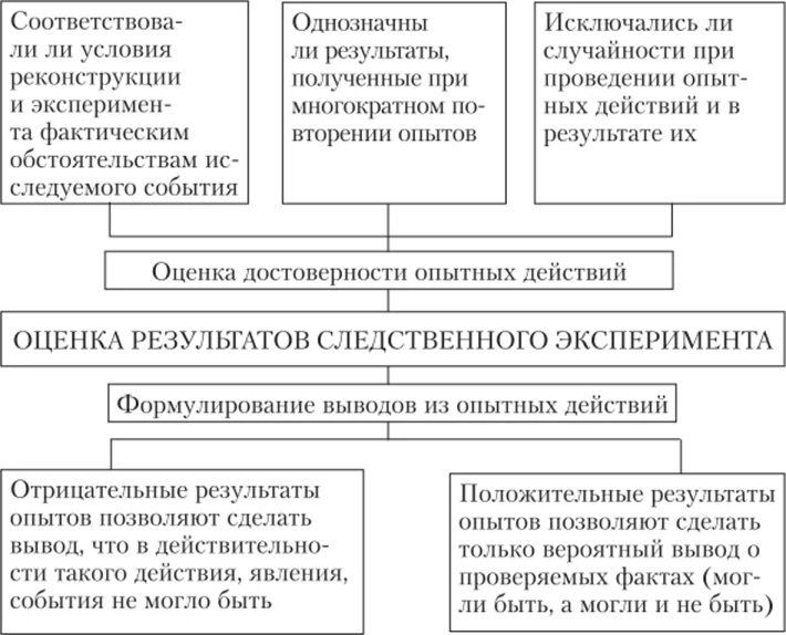 Приемы следственной организации. Порядок фиксации хода и результатов Следственного эксперимента. Порядок проведения Следственного эксперимента таблица. Способы фиксации результатов проведения Следственного эксперимента. Тактика проведения Следственного эксперимента кратко.