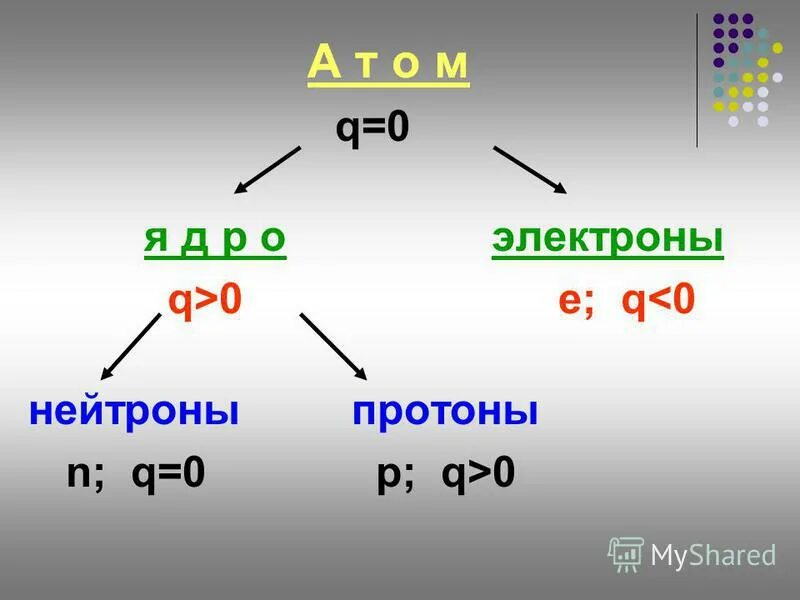 Сколько электронов у фтора. Протоны нейтроны электроны.