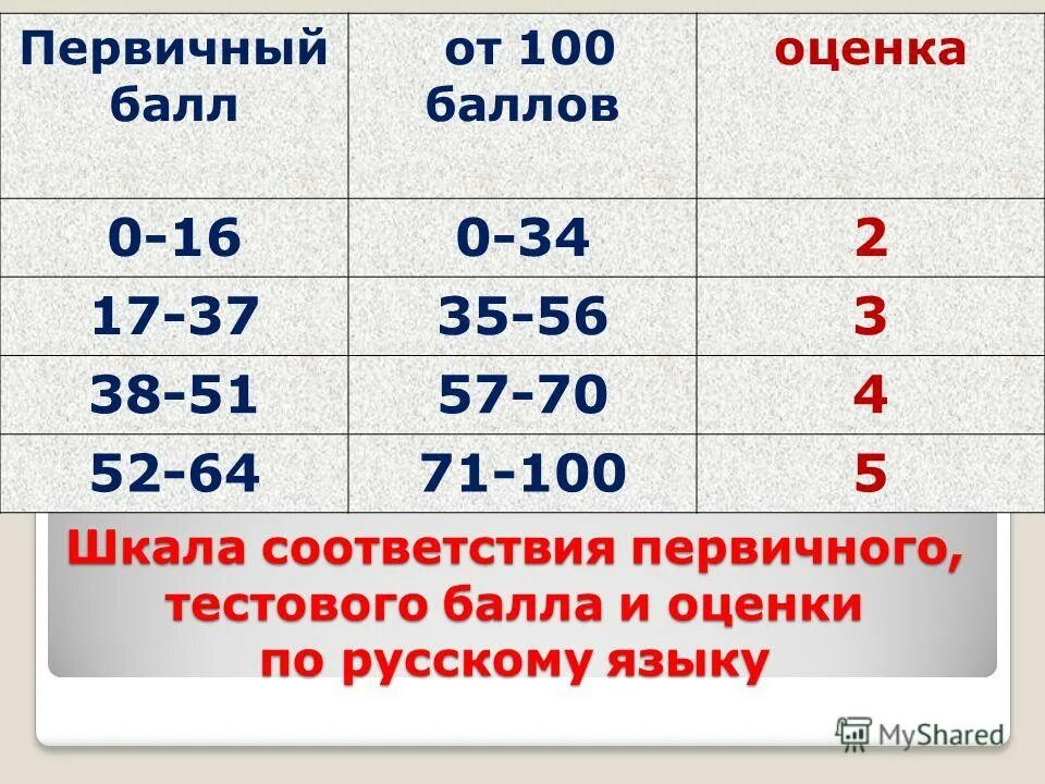 Общество баллы оценивания. Оценки по русскому. оценки по баллам. баллы по русскому оценка. оценки по 100.