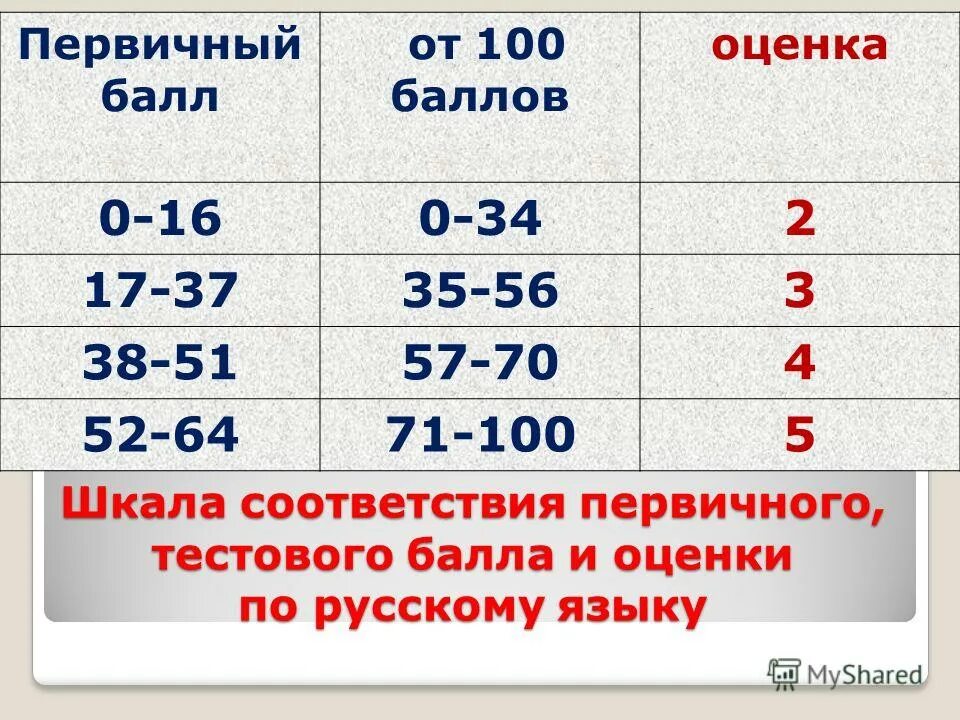 Оценки по русскому. Баллы по русскому оценка. Оценки по 100. Оценки в баллах. Повышенный это какая оценка