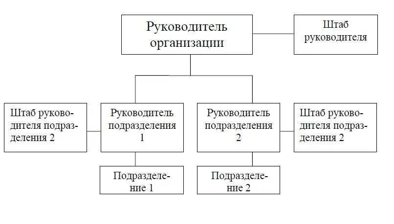 Линейно штабная структура