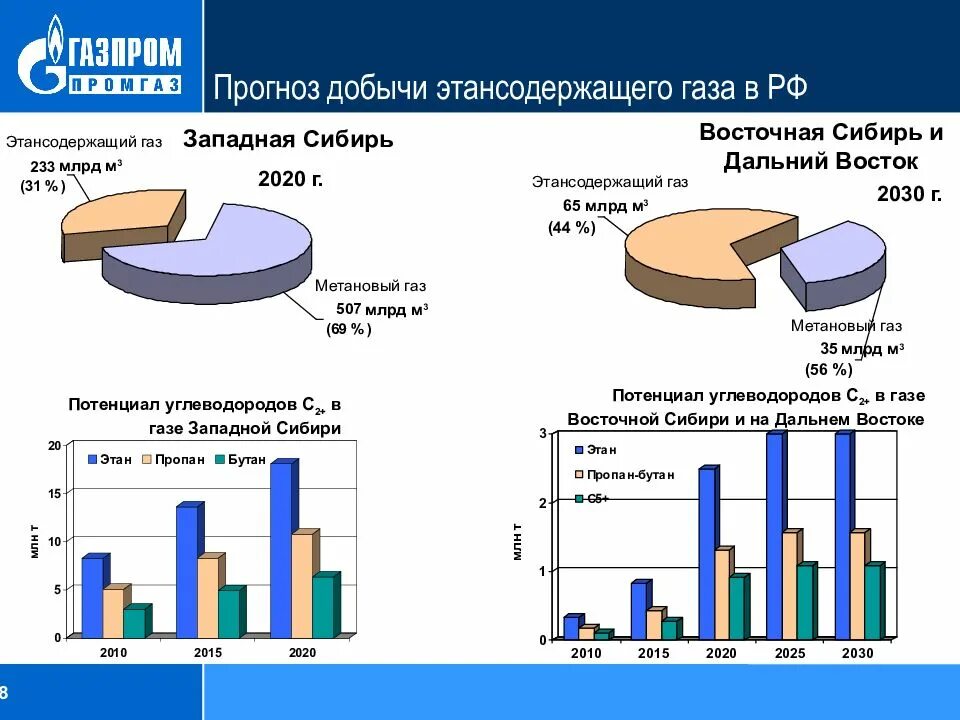 Процент нефти и газа. Запасы газа в Западной Сибири. Добыча газа в Западной Сибири. Добыча нефти и газа в Западной Сибири.