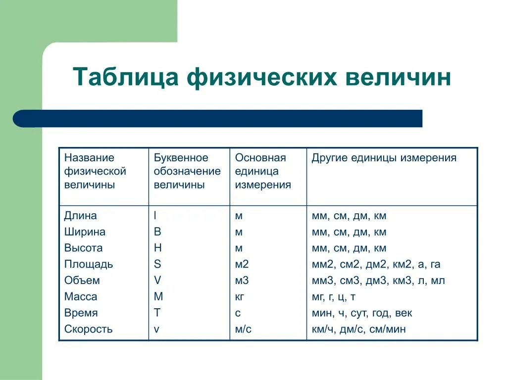 Измерения ширина. Таблица название буквенное обозначение единица измерения. Единица измерения ширины в физике. Таблица физических величин. Физика таблица величин.