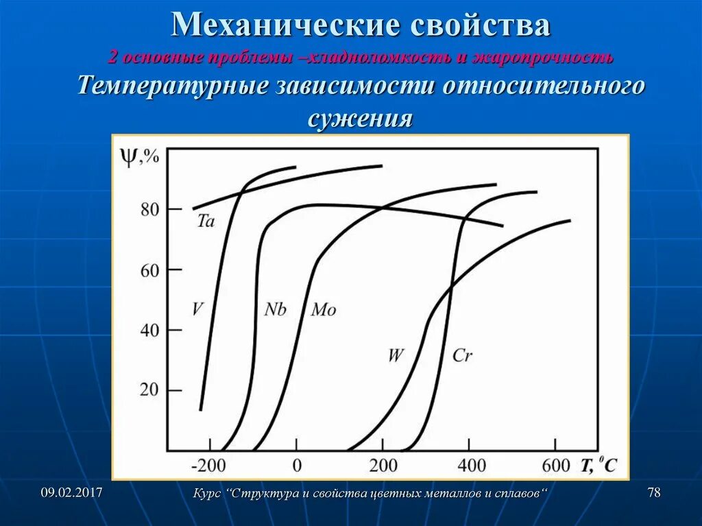 5 механических свойств. Хладноломкость металла. Механические свойства тугоплавких металлов. Характеристики хладноломкости. Температурный порог хладноломкости.