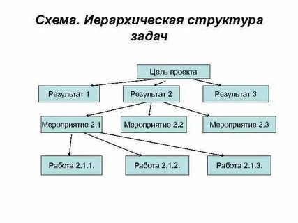 Иерархическая структура сложных систем