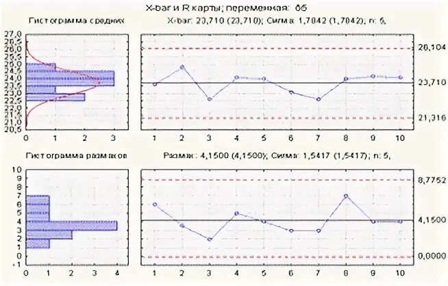 Карта средних значений