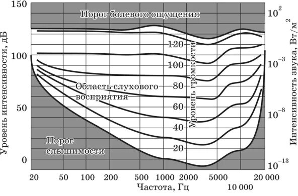 Слуховые пороги. Порог слуховой чувствительности в ДБ. Порог слышимости от частоты звука. Порог слышимости человеческого уха в ДБ. Частотный диапазон слышимости человеческого уха.