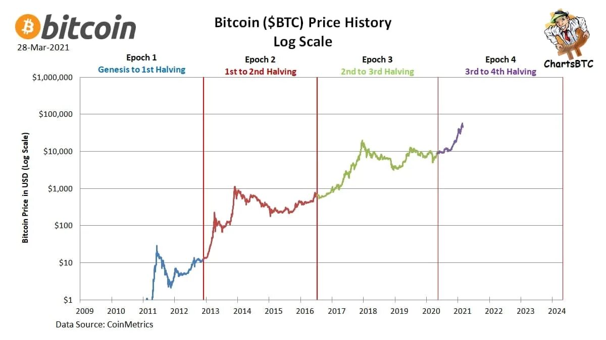 Халвинг каспа. Bitcoin Price History. Халвинг ("уполовинивание") биткоина. Халвинг биткоина графики. Халвинг биткоина 2024.