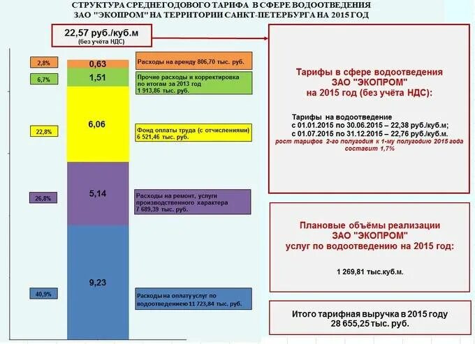 Нормы водоотведения. Таблица баланса водопотребления и водоотведения. Объемы водоотведения. Объемы водоотведения. Как посчитать водоснабжение и водоотведение.