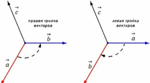 Определить какой тройкой является тройка векторов