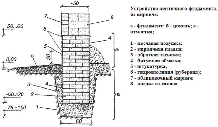 Ленточный фундамент с цоколем схема. Цоколь чертеж. Ленточный фундамент под кирпичную кладку схема. Узлы гидроизоляции стен подвала. Цоколя кирпичных стен схема.