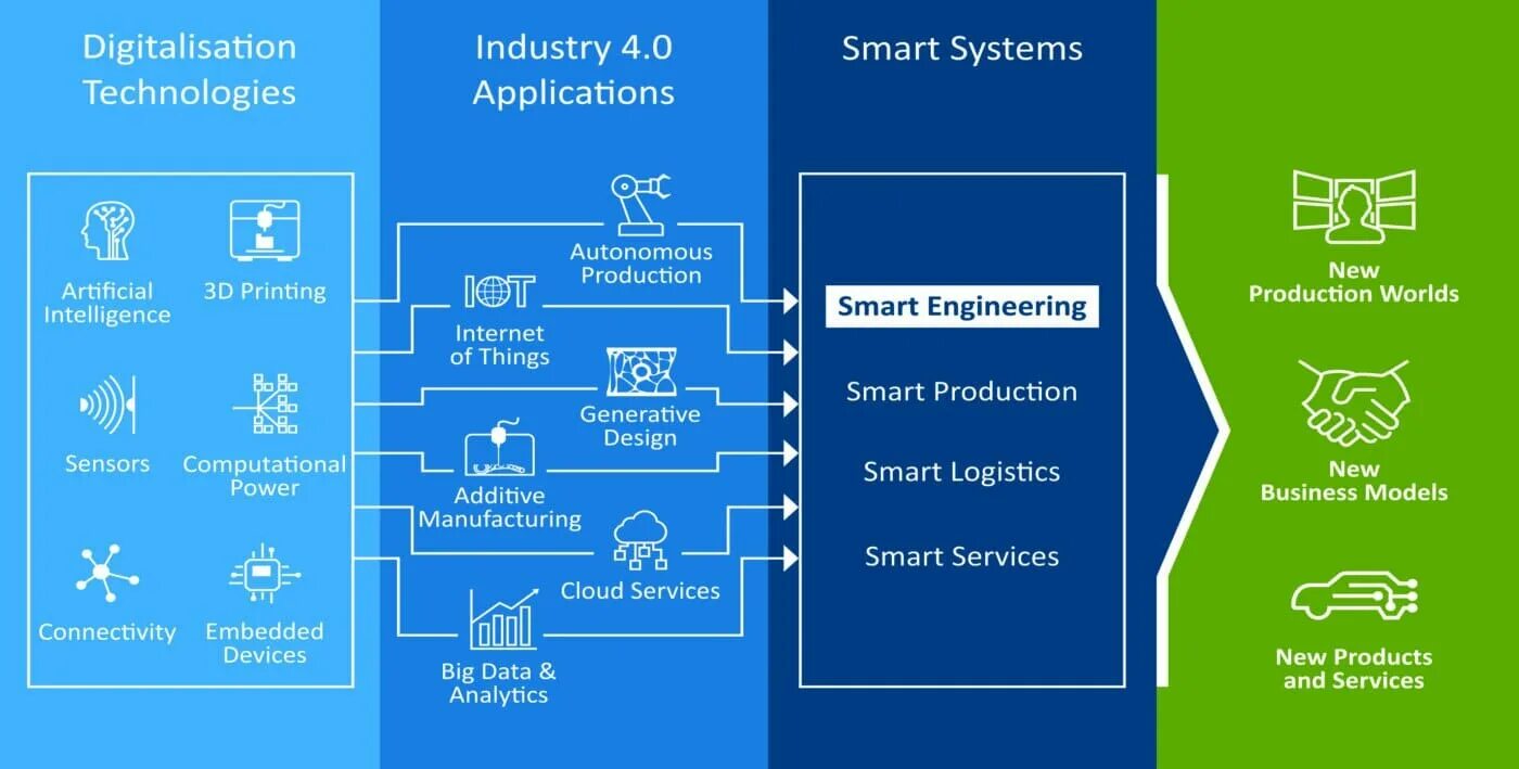Smart engineering. Business process technologies автопилот. business process technologies продукты. умная модель организации. smart service technology.