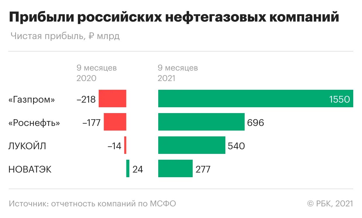 Нефть и газ 2021. Прибыль нефтегазовых компаний России 2020. Прибыль Газпрома в 2021 году. Чистая прибыль Газпрома за 2021. Прибыль Газпрома в месяц.