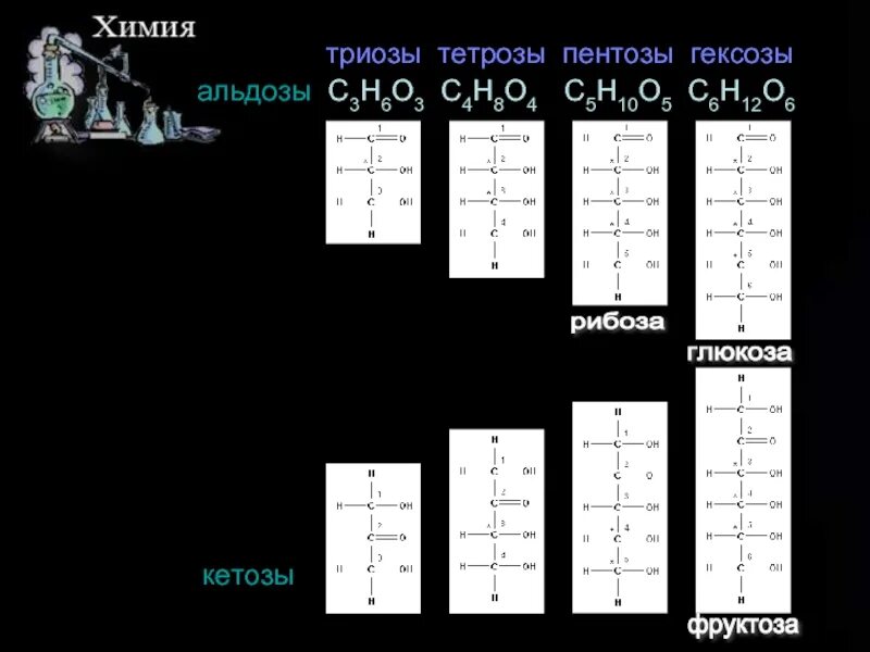 Триозы тетрозы пентозы. Изомеры тетрозы. Альдозы и кетозы представители. Моносахариды триозы тетрозы. Моносахариды триозы тетрозы.