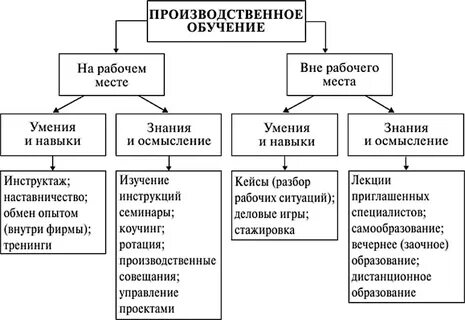 Методы обучения рабочих