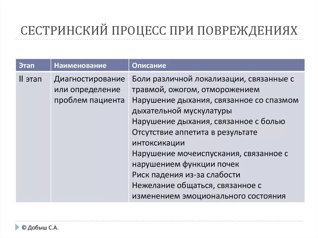 Сестринский процесс. Сестринский процесс при повреждениях. Сестринский процесс при ранениях. План сестринского процесса.