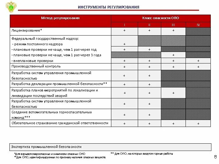 План проверок опасных производственных объектов. Риск-ориентированный надзор. Риск-ориентированный подход. Риск-ориентированный подход в области промышленной безопасности. Мероприятия внутреннего контроля при риск-ориентированном подходе.