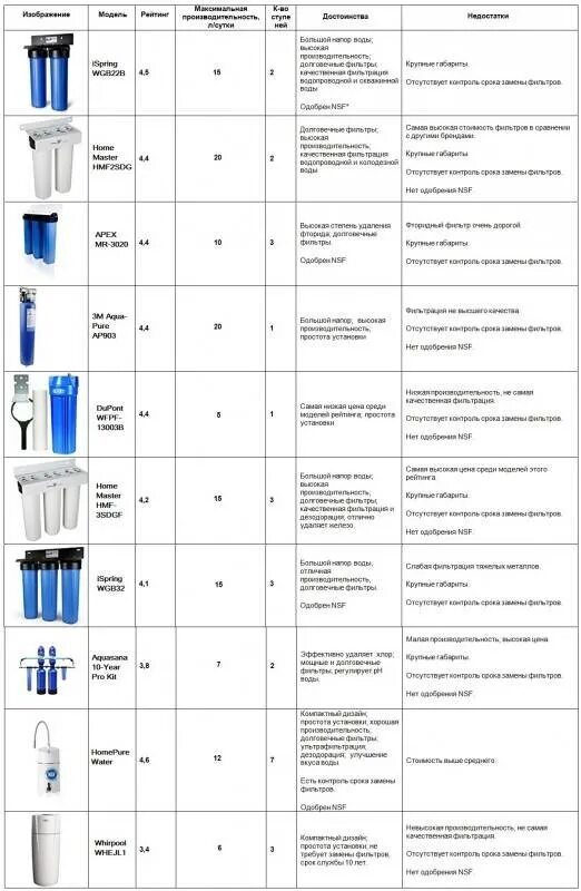 Таблица фильтров для воды. Аквафор таблица характеристик фильтров для воды. Фильтры для очистки воды таблица. Таблица фильтров Аквафор для воды. Сравнение фильтров для воды