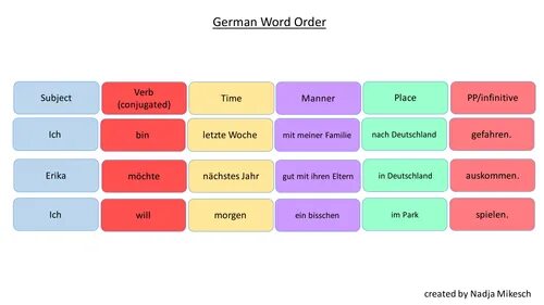 Marked word order. German Word order. Sentence Word order. Word order Grammar. Word order in Germany.