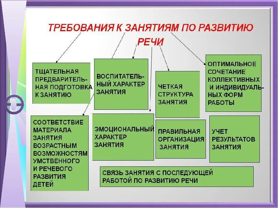 Тип занятия по развитию речи в ДОУ по ФГОС. Структура занятия по речевому развитию. Структура занятия в ДОУ. Виды работ по развитию речи