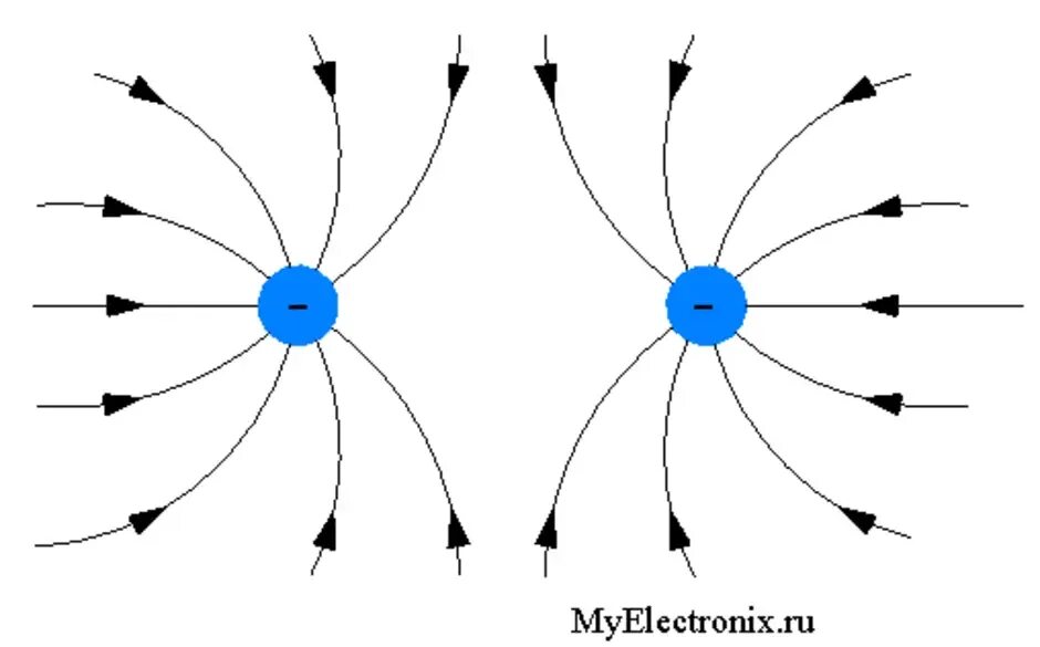 Изобразить линии напряженности точечного положительного заряда. Силовые линии электрического поля положительного заряда. Силовые линии напряженности электрического поля. Силовые линии электрического поля двух отрицательных зарядов. Линии напряженности 2 отрицательных зарядов.