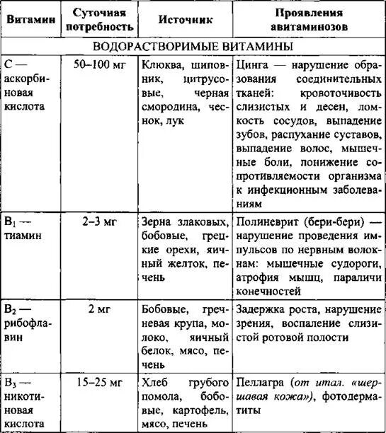 Витамины биология 9 таблица. Водорастворимые и жирорастворимые витамины таблица. Таблица витамины жирорастворимые витамины. Жирорастворимые витамины и водорастворимые витамины таблица функции. Витамины жирорастворимые и водорастворимые таблица функции.