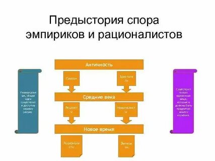 Спор эмпиризма и рационализма