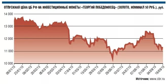 График золотых монет. График золотых монет